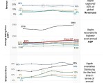 iPhone平均售价增长2%：占全球手机市场总收入一半